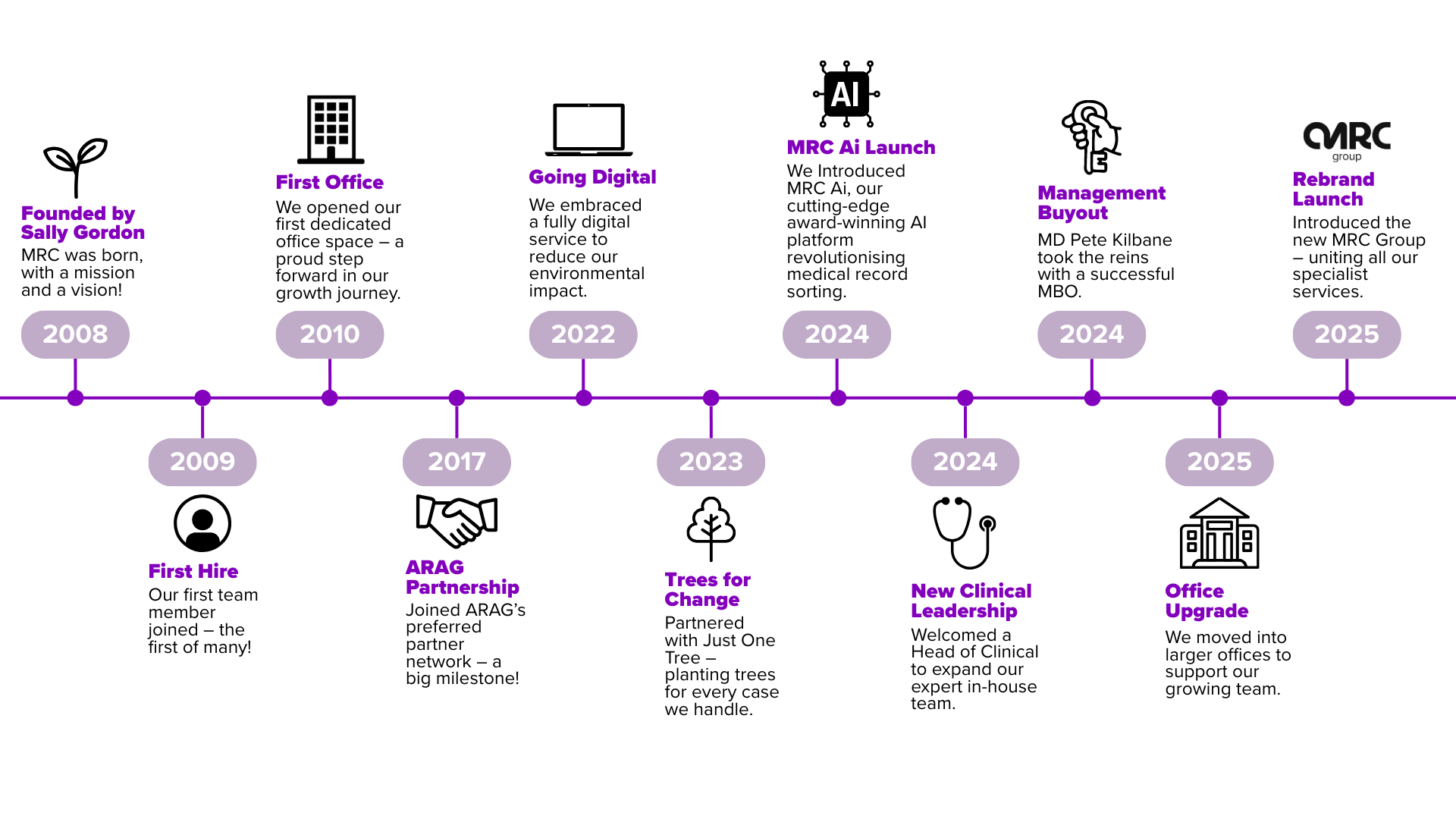 MRC timeline